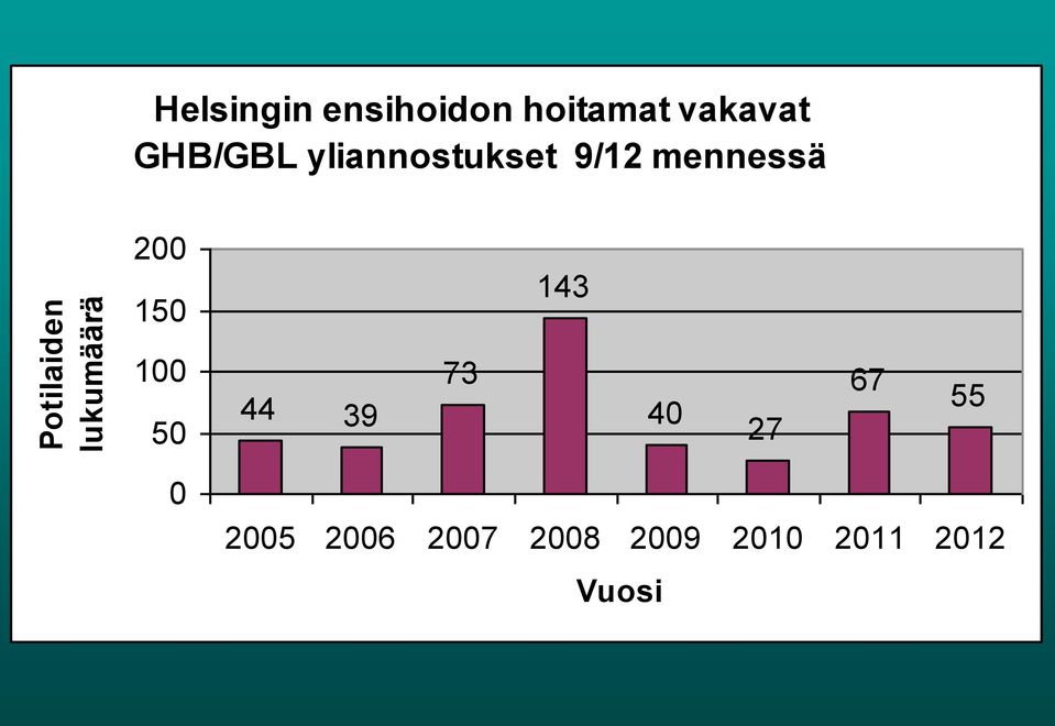 mennessä 200 150 143 100 50 44 39 73 40 27 67