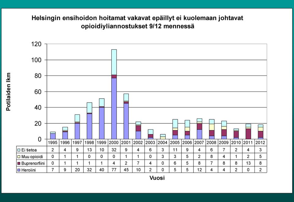 2009 2010 2011 2012 Ei tietoa 2 4 9 13 10 32 9 4 6 3 11 9 4 6 7 2 4 3 Muu opioidi 0 1 1 0 0 0 1 1 0 3 3 5 2 8
