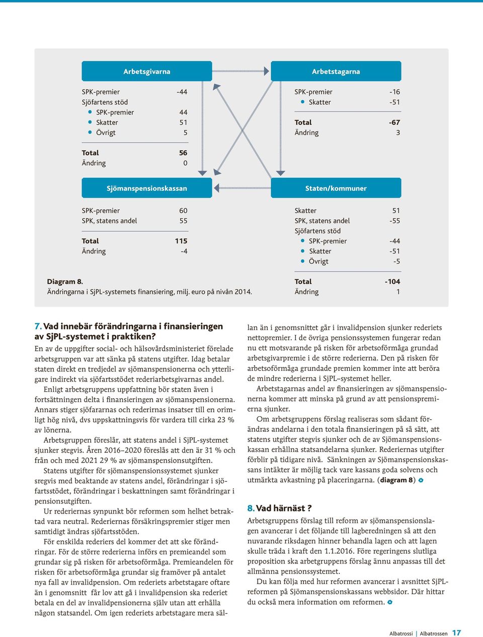 Skatter 51 SPK, statens andel -55 Sjöfartens stöd SPK-premier -44 Skatter -51 Övrigt -5 Total -104 Ändring 1 7. Vad innebär förändringarna i finansieringen av SjPL-systemet i praktiken?