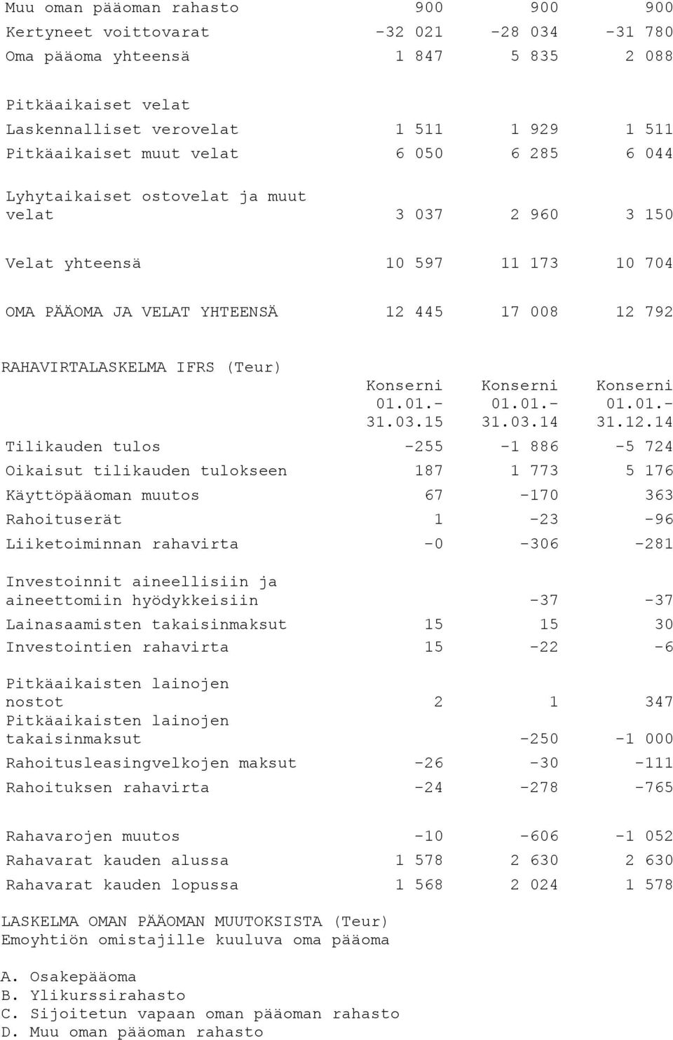 (Teur) Tilikauden tulos -255-1 886-5 724 Oikaisut tilikauden tulokseen 187 1 773 5 176 Käyttöpääoman muutos 67-170 363 Rahoituserät 1-23 -96 Liiketoiminnan rahavirta -0-306 -281 Investoinnit