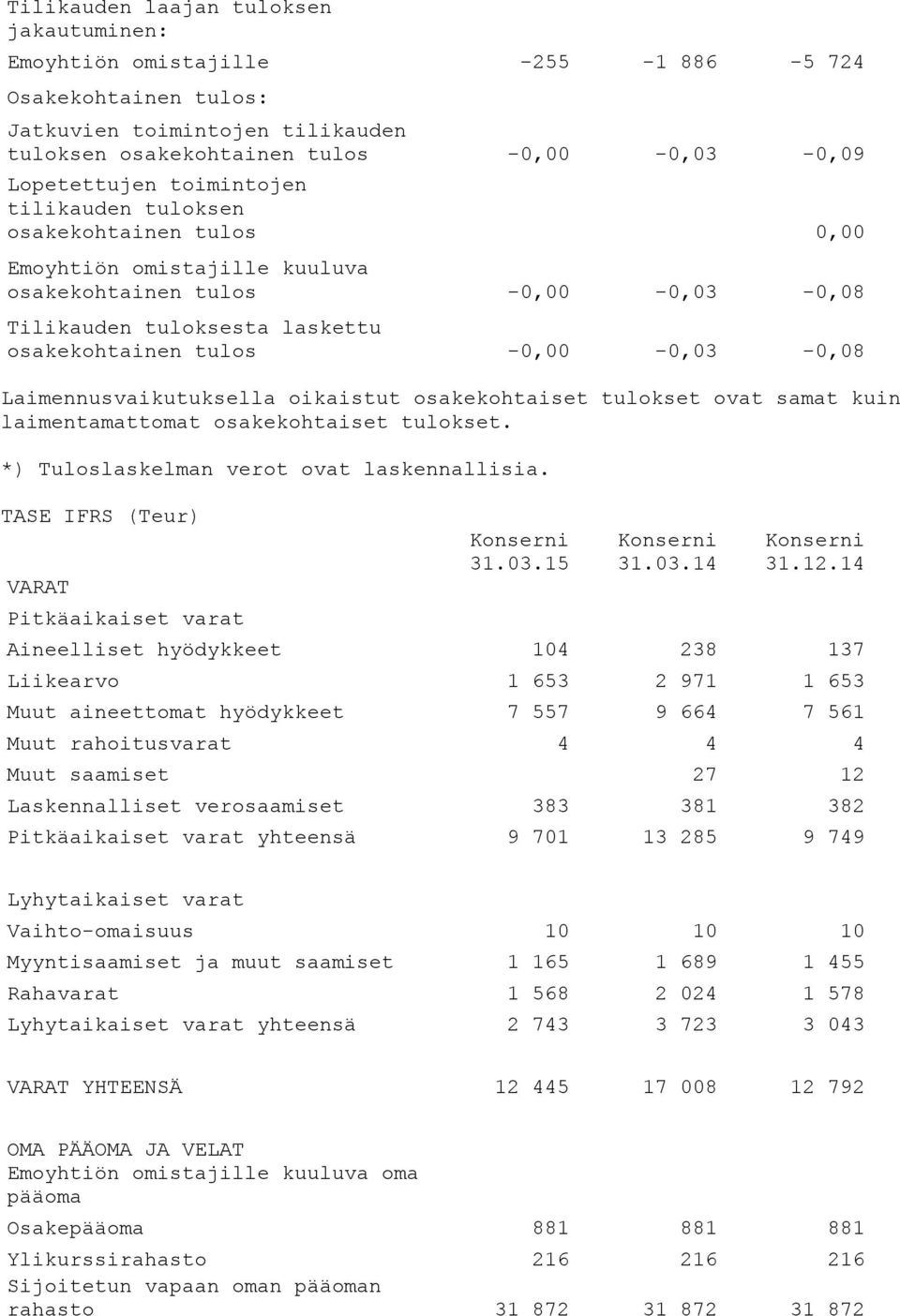 Laimennusvaikutuksella oikaistut osakekohtaiset tulokset ovat samat kuin laimentamattomat osakekohtaiset tulokset. *) Tuloslaskelman verot ovat laskennallisia.