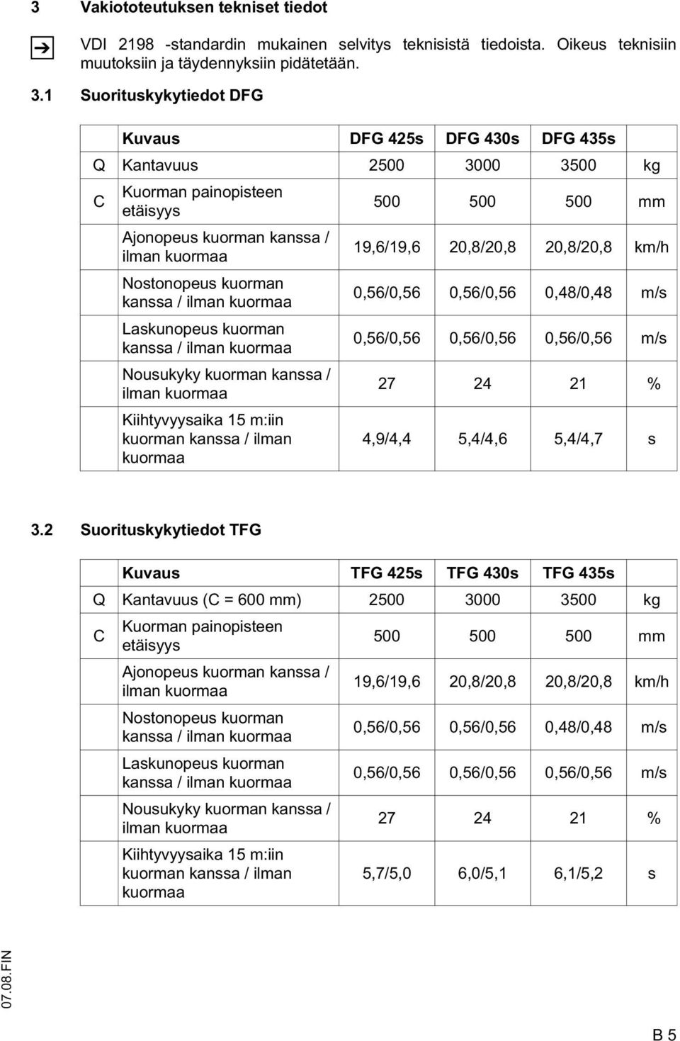 kuormaa Laskunopeus kuorman kanssa / ilman kuormaa Nousukyky kuorman kanssa / ilman kuormaa Kiihtyvyysaika 15 m:iin kuorman kanssa / ilman kuormaa 500 500 500 mm 19,6/19,6 20,8/20,8 20,8/20,8 km/h