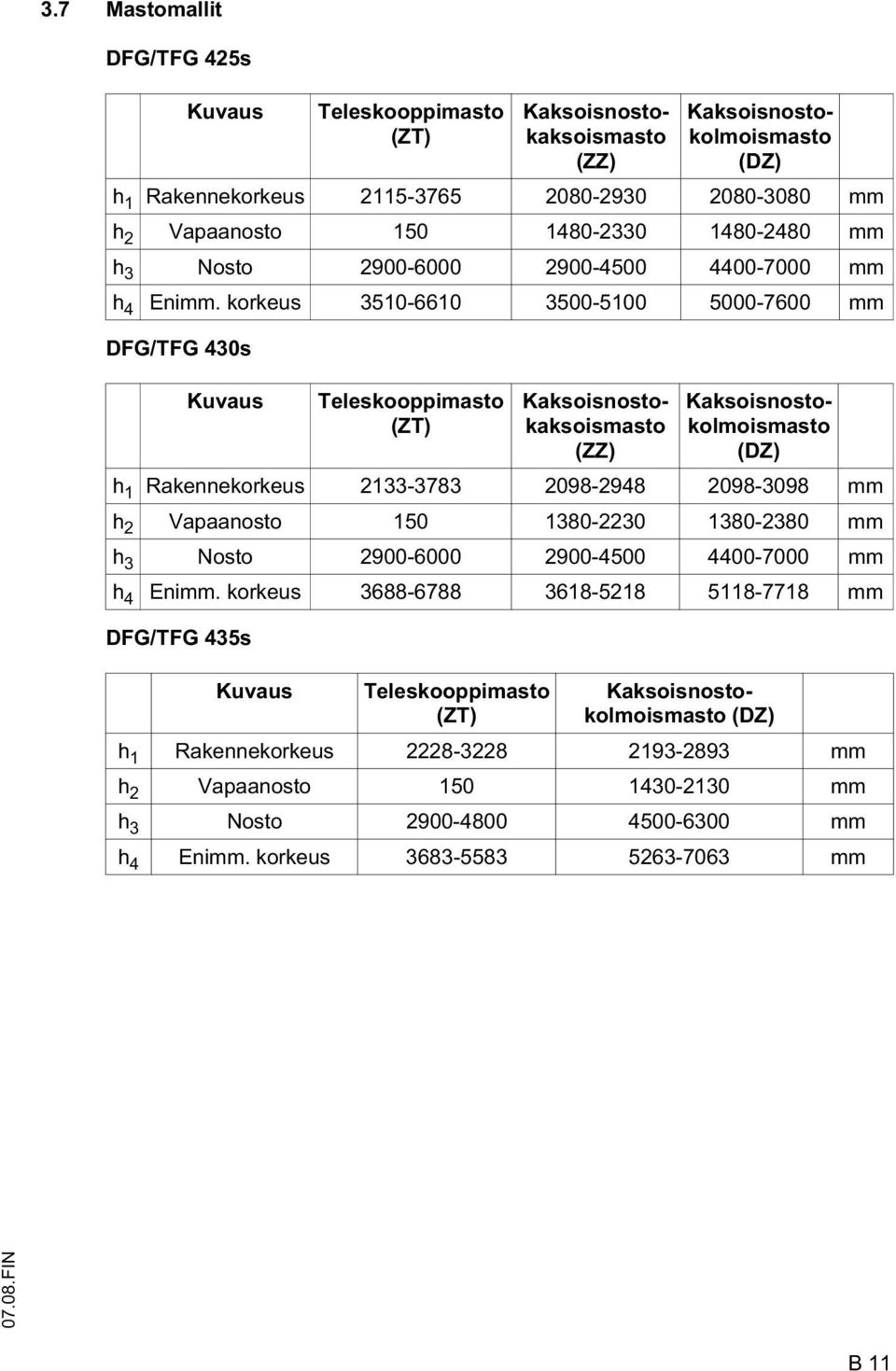 korkeus 3510-6610 3500-5100 5000-7600 mm Kuvaus Teleskooppimasto (T) Kaksoisnostokaksoismasto () Kaksoisnostokolmoismasto (D) h 1 Rakennekorkeus 2133-3783 2098-2948 2098-3098 mm h 2 Vapaanosto 150