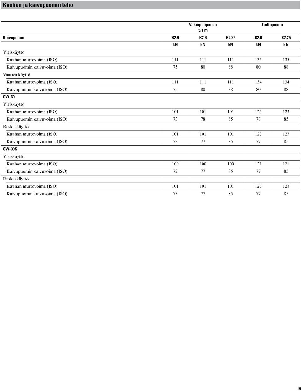 25 kn kn kn kn kn Yleiskäyttö Kauhan murtovoima (ISO) 111 111 111 135 135 Kaivupuomin kaivuvoima (ISO) 75 80 88 80 88 Vaativa käyttö Kauhan murtovoima (ISO) 111 111 111 134 134