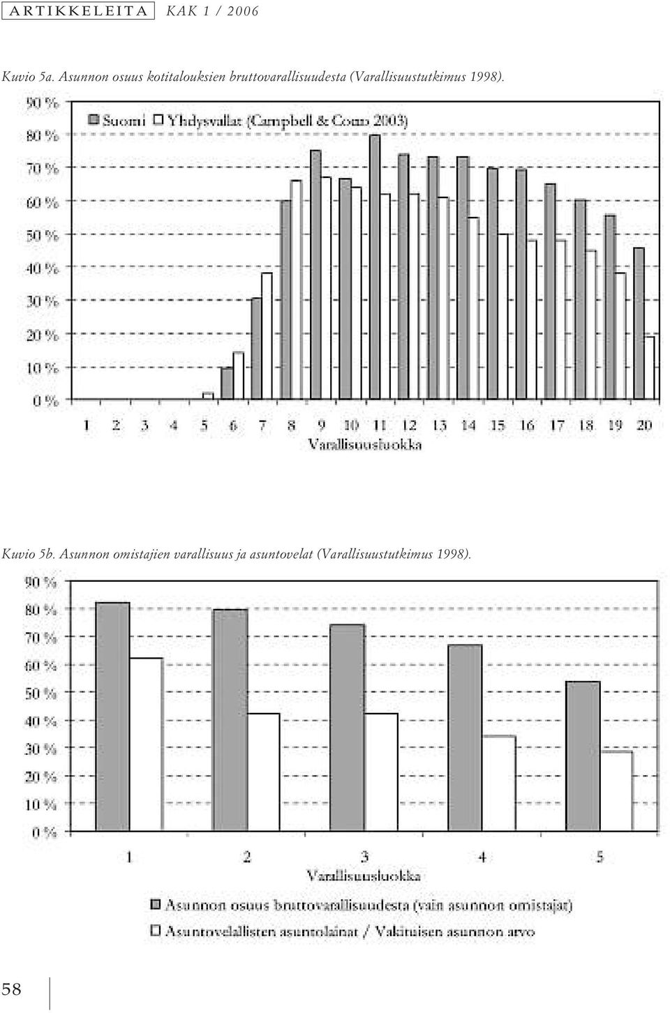 (Varallisuustutkimus 1998). Kuvio 5b.