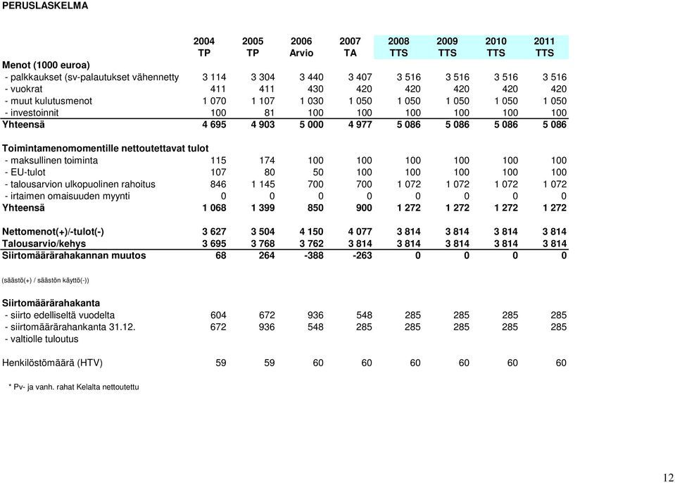 5 086 5 086 Toimintamenomomentille nettoutettavat tulot - maksullinen toiminta 115 174 100 100 100 100 100 100 - EU-tulot 107 80 50 100 100 100 100 100 - talousarvion ulkopuolinen rahoitus 846 1 145