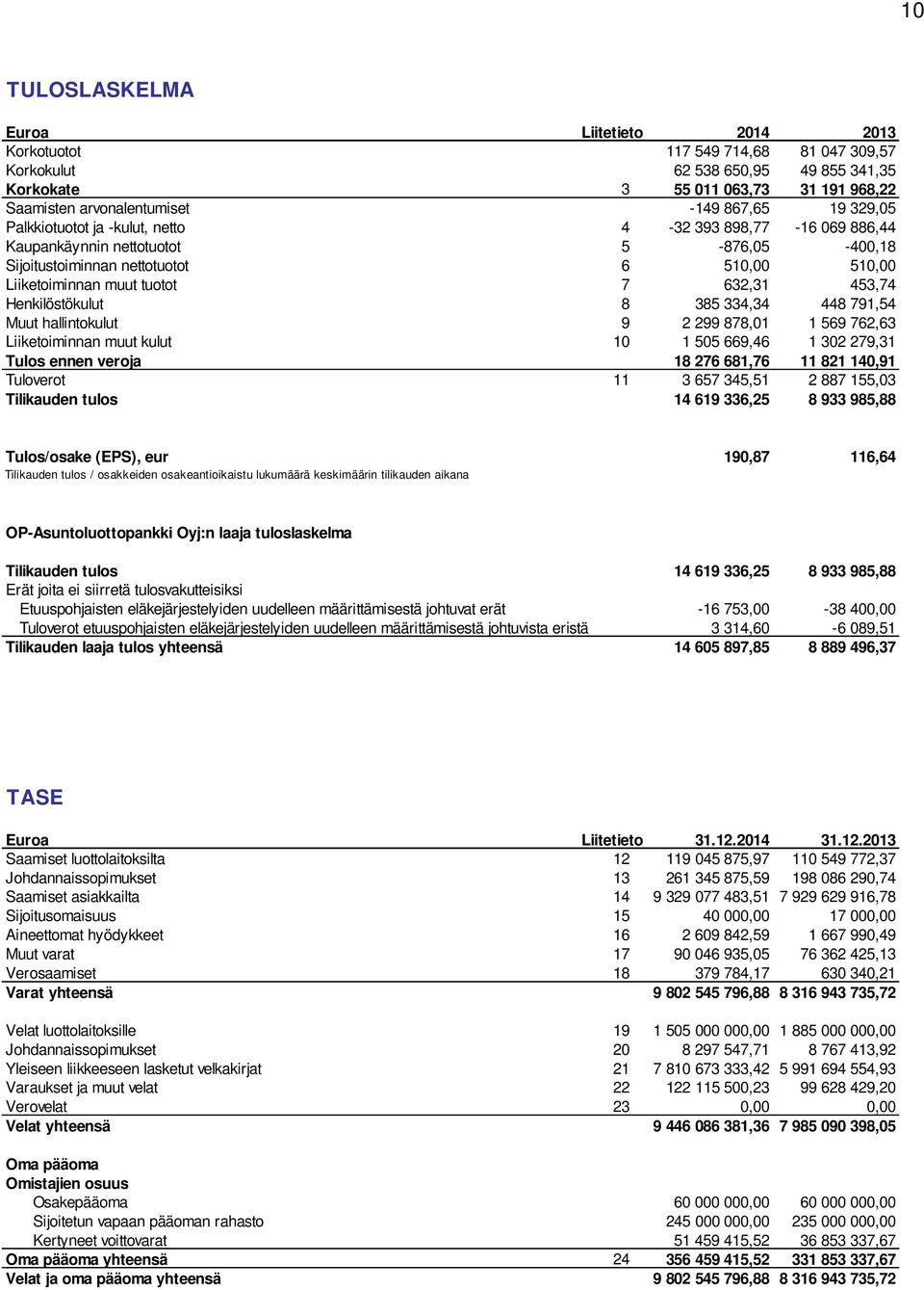 632,31 453,74 Henkilöstökulut 8 385 334,34 448 791,54 Muut hallintokulut 9 2 299 878,01 1 569 762,63 Liiketoiminnan muut kulut 10 1 505 669,46 1 302 279,31 Tulos ennen veroja 18 276 681,76 11 821