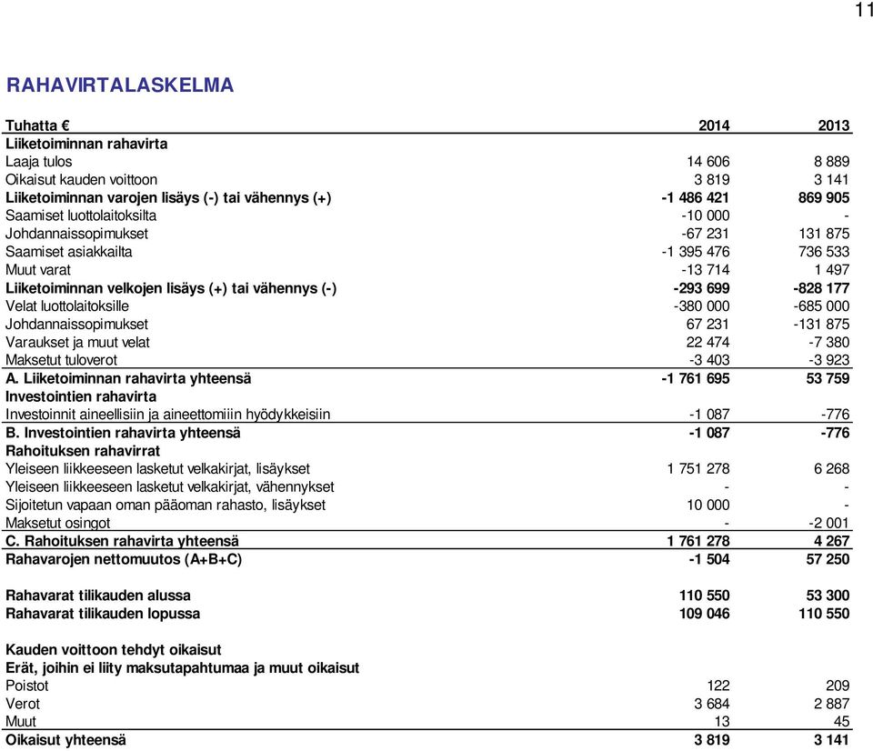 699-828 177 Velat luottolaitoksille -380 000-685 000 Johdannaissopimukset 67 231-131 875 Varaukset ja muut velat 22 474-7 380 Maksetut tuloverot -3 403-3 923 A.