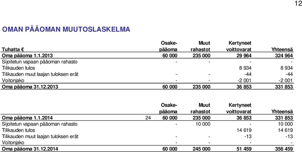 2014 60 000 245 000 51 459 356 459 Osakepääoma Muut Kertyneet Tuhatta Oma pääoma 1.1.2013 60 000 rahastot 235 000 voittovarat 29 964 Yhteensä 324 964 Sijoitetun