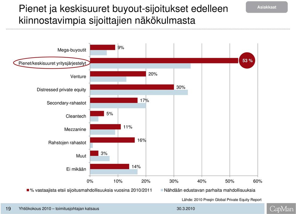 11% Rahstojen rahastot 16% Muut 3% Ei mikään 14% 0% 10% 20% 30% 40% 50% 60% % vastaajista etsii sijoitusmahdollisuuksia vuosina