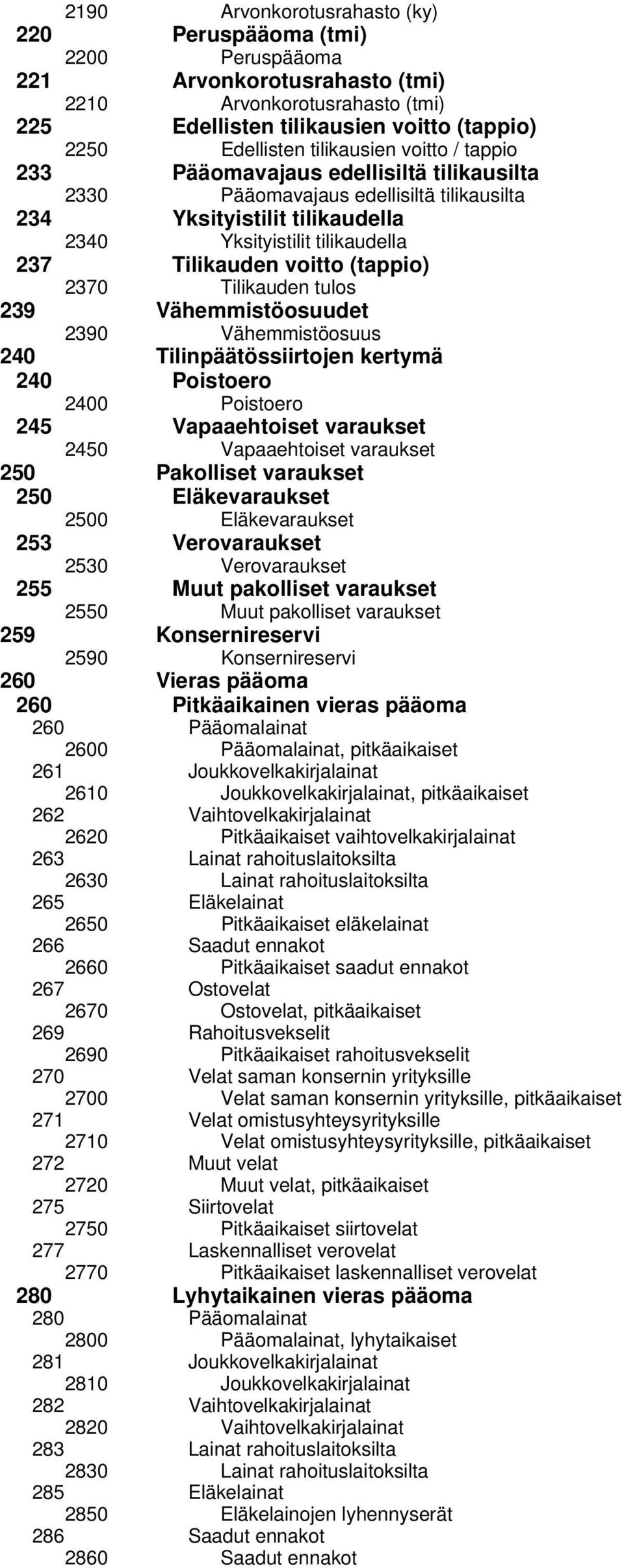 (tappio) 2370 Tilikauden tulos 239 Vähemmistöosuudet 2390 Vähemmistöosuus 240 Tilinpäätössiirtojen kertymä 240 Poistoero 2400 Poistoero 245 Vapaaehtoiset varaukset 2450 Vapaaehtoiset varaukset 250