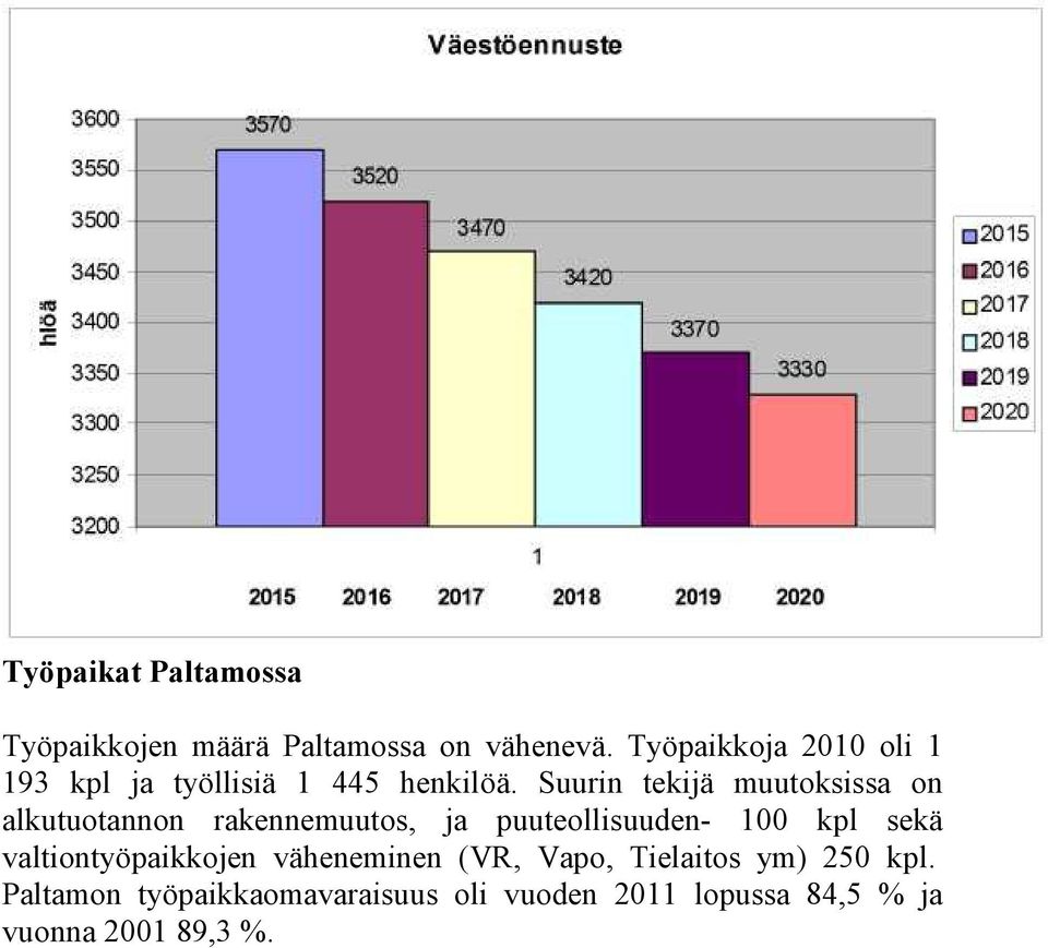 Suurin tekijä muutoksissa on alkutuotannon rakennemuutos, ja puuteollisuuden- 100 kpl sekä