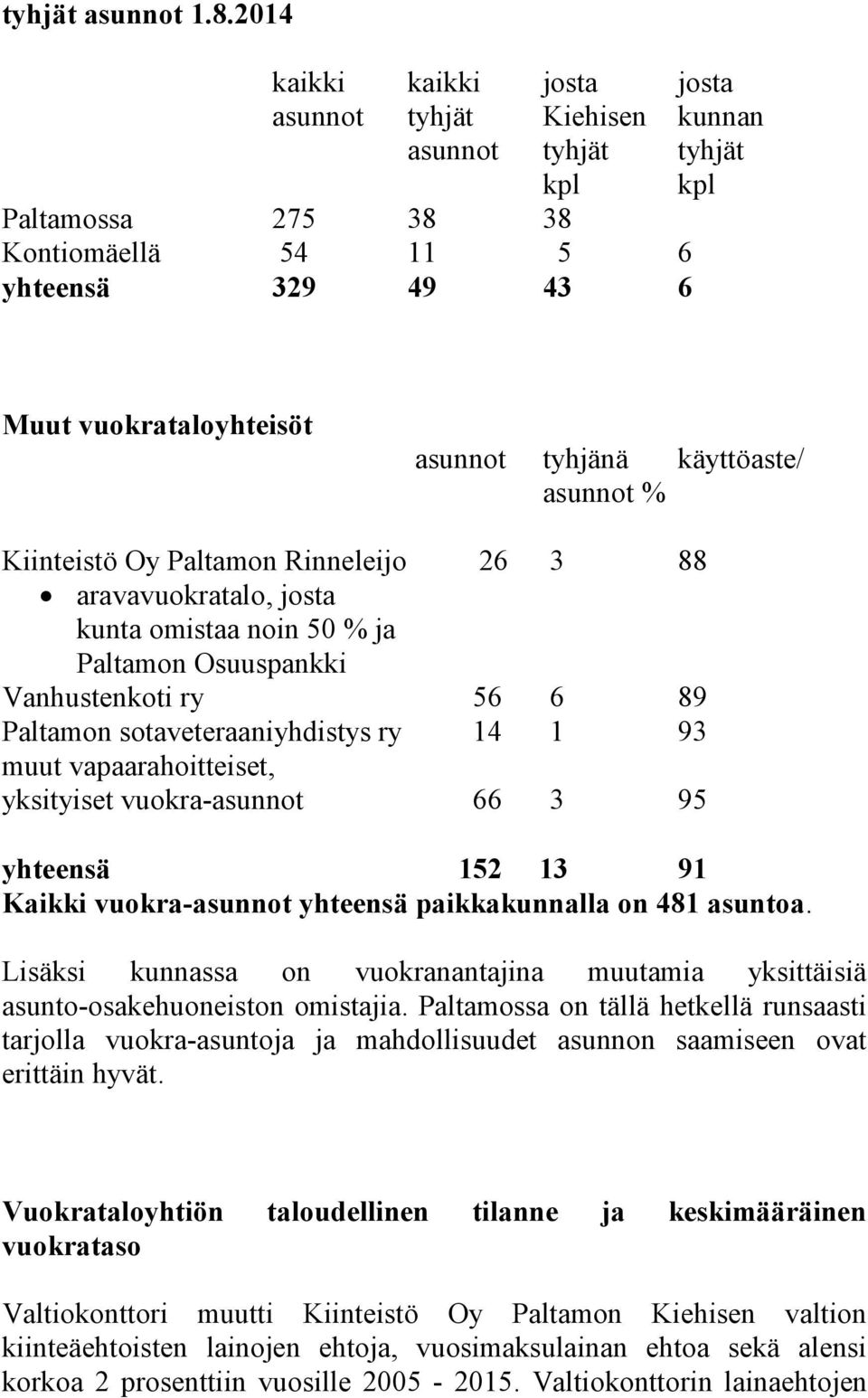 käyttöaste/ asunnot % Kiinteistö Oy Paltamon Rinneleijo 26 3 88 aravavuokratalo, josta kunta omistaa noin 50 % ja Paltamon Osuuspankki Vanhustenkoti ry 56 6 89 Paltamon sotaveteraaniyhdistys ry 14 1