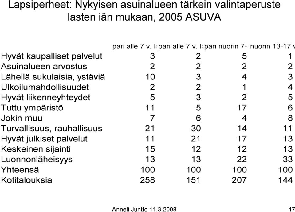 Ulkoilumahdollisuudet 2 2 1 4 Hyvät liikenneyhteydet 5 3 2 5 Tuttu ympäristö 11 5 17 6 Jokin muu 7 6 4 8 Turvallisuus, rauhallisuus 21 30 14 11