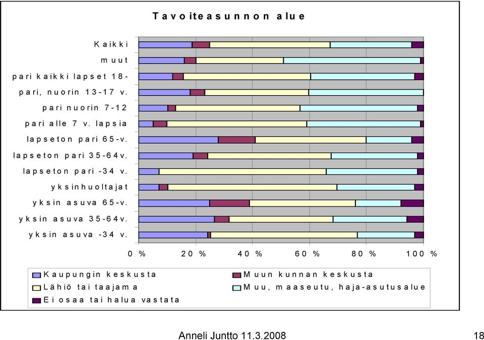 yksinhuoltajat yksin asuva 65-v. yksin asuva 35-64v. yksin asuva -34 v.