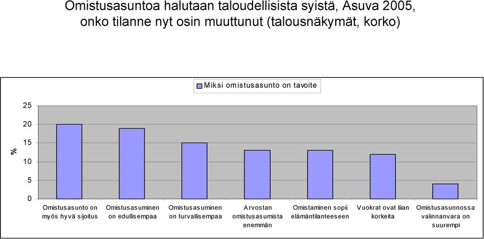 sijoitus Omistusasuminen on edullisempaa Omistusasuminen on turvallisempaa Arvostan omistusasumista