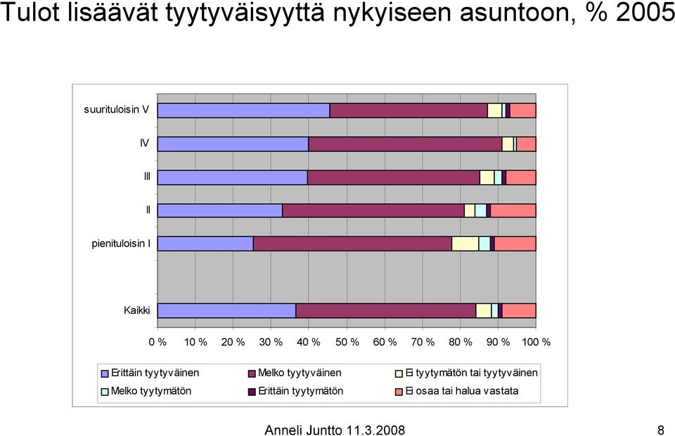 % Erittäin tyytyväinen Melko tyytyväinen Ei tyytymätön tai tyytyväinen Melko