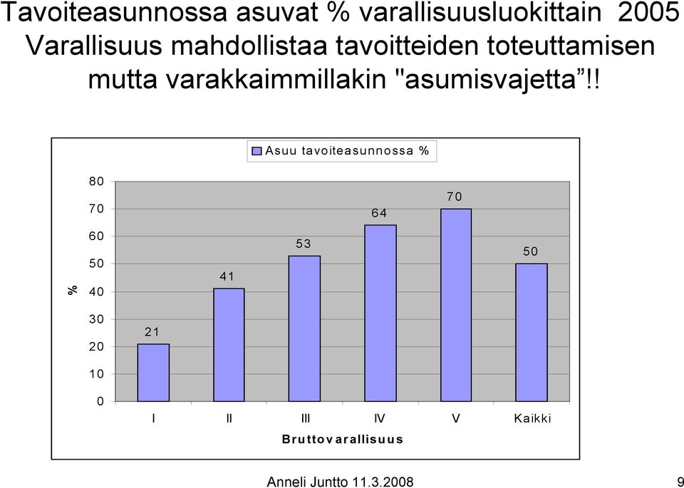 "asumisvajetta!