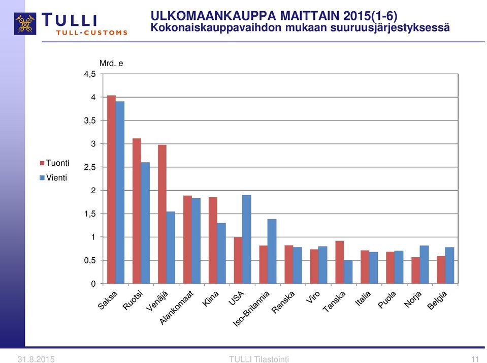 suuruusjärjestyksessä 4,5 Mrd.