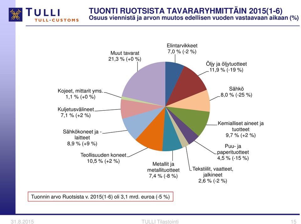 1,1 % (+0 %) Kuljetusvälineet 7,1 % (+2 %) Sähkökoneet ja - laitteet 8,9 % (+9 %) Teollisuuden koneet 10,5 % (+2 %) Metallit ja metalli 7,4 % (-8