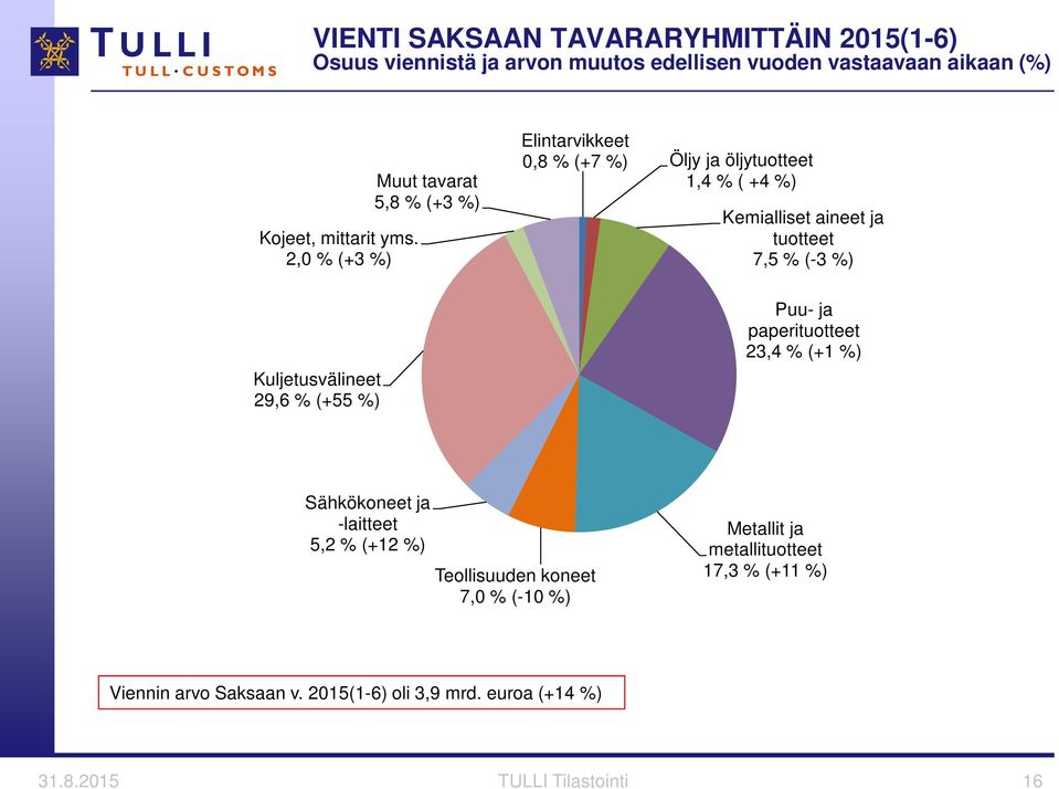 Kemialliset aineet ja 7,5 % (-3 %) Puu- ja paperi 23,4 % (+1 %) Sähkökoneet ja -laitteet 5,2 % (+12 %) Teollisuuden koneet 7,0 %