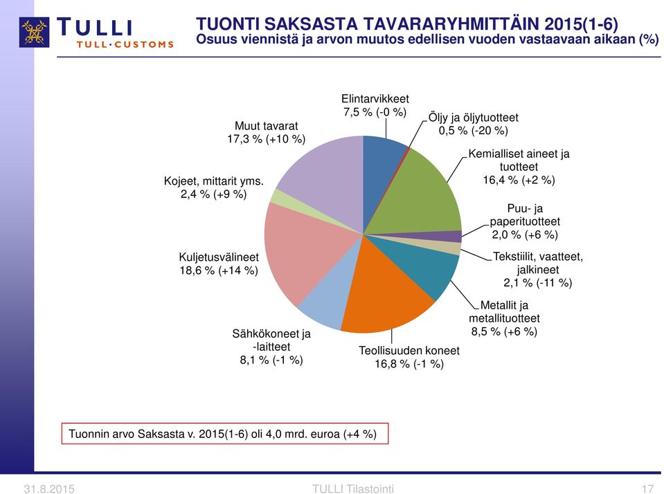 aineet ja 16,4 % (+2 %) Puu- ja paperi 2,0 % (+6 %) Tekstiilit, vaatteet, jalkineet 2,1 % (-11 %) Sähkökoneet ja -laitteet 8,1 % (-1 %)