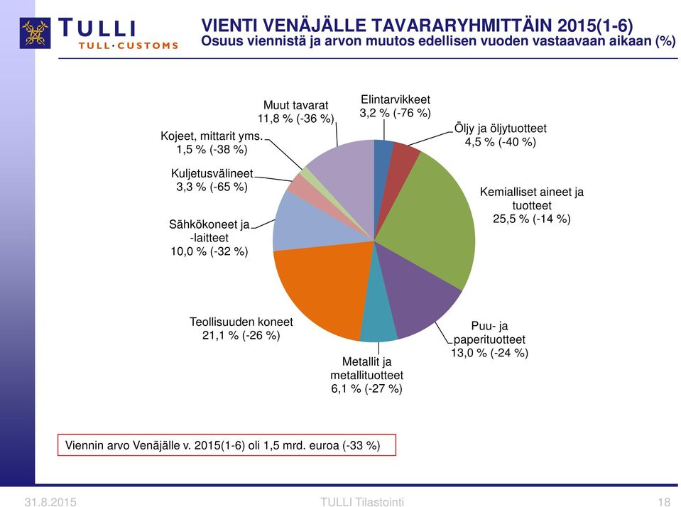 3,2 % (-76 %) Öljy ja öljy 4,5 % (-40 %) Kemialliset aineet ja 25,5 % (-14 %) Teollisuuden koneet 21,1 % (-26 %) Metallit ja metalli