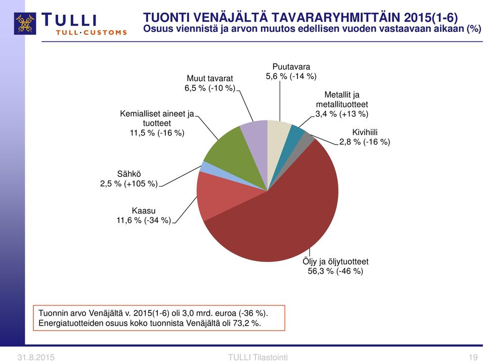 Kivihiili 2,8 % (-16 %) Sähkö 2,5 % (+105 %) Kaasu 11,6 % (-34 %) Öljy ja öljy 56,3 % (-46 %) Tuonnin arvo Venäjältä v.