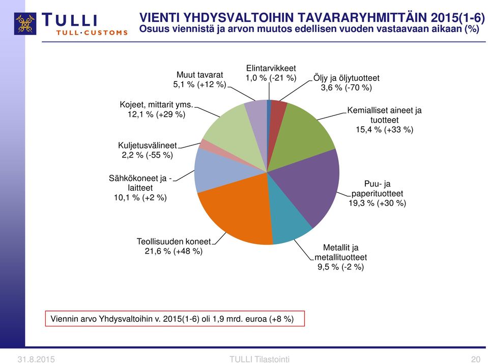 12,1 % (+29 %) Kuljetusvälineet 2,2 % (-55 %) Sähkökoneet ja - laitteet 10,1 % (+2 %) Muut tavarat 5,1 % (+12 %) Elintarvikkeet 1,0 %