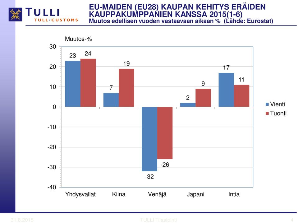 Eurostat) 30 20 Muutos-% 23 24 19 17 10 0 11 9 7 2 Vienti Tuonti