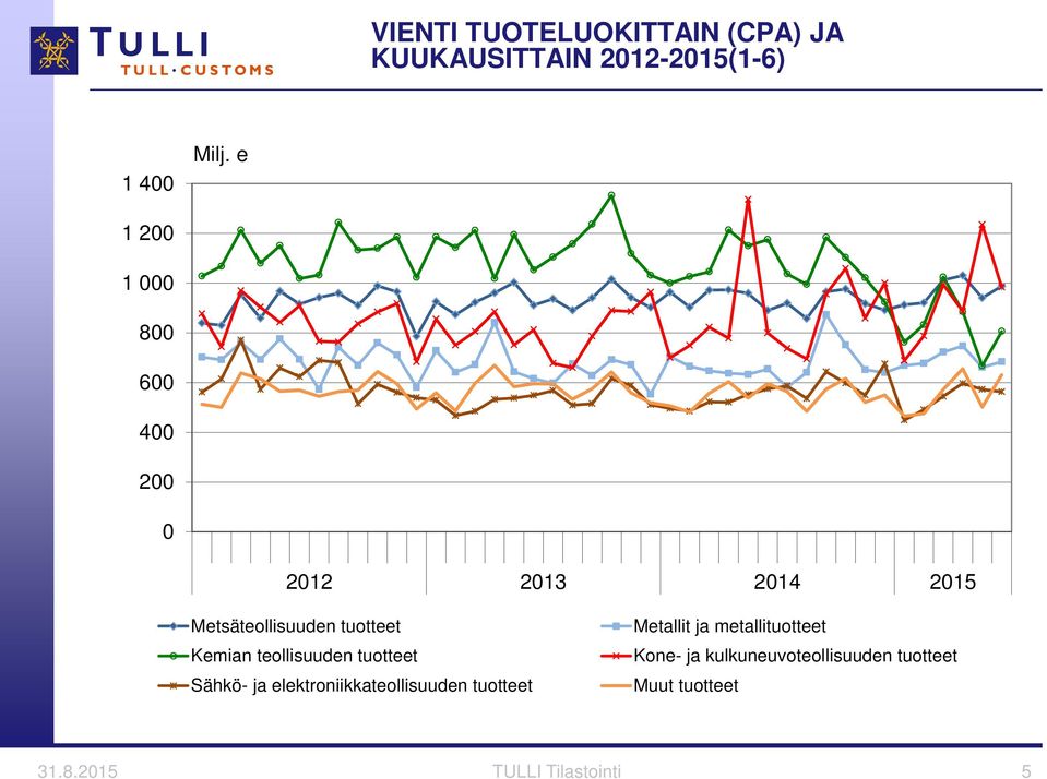 Kemian teollisuuden Sähkö- ja elektroniikkateollisuuden Metallit ja