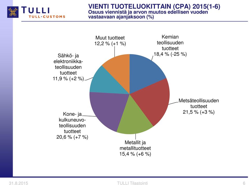 (+1 %) Kemian teollisuuden 18,4 % (-25 %) Kone- ja kulkuneuvoteollisuuden 20,6 % (+7 %)