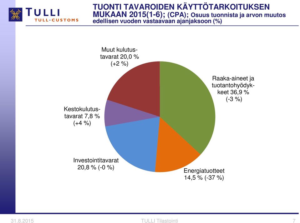 (+2 %) Kestokulutustavarat 7,8 % (+4 %) Raaka-aineet ja tuotantohyödykkeet 36,9 %