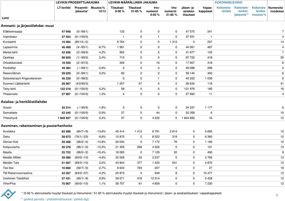 Sotaveteraani-Krigsveteranen 239 (/-/9/2) 1 5 22 1 3 Suomen Lääkärilehti 2 7 (//95/) 1 257 57 2 3 9 1 Tehy-lehti 132 219 (/-/1/),2% 5 131 97 15 1 Yhteenveto 27 97 (/-/1/) 1,3% 27 92 Asiakas- ja