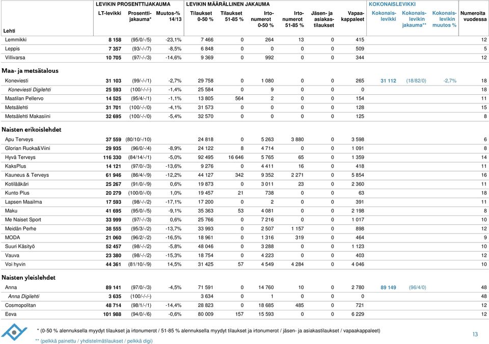 32 57 5 Naisten erikoislehdet Apu Terveys 37 559 (/1/-/1) 2 1 5 23 3 3 59 Glorian Ruoka&Viini 29 935 (9//-/) -,9% 2 2 71 1 91 Hyvä Terveys 33 (/1/-/1) -5,% 92 5 1 5 75 5 1 359 1 KaksPlus 1 1