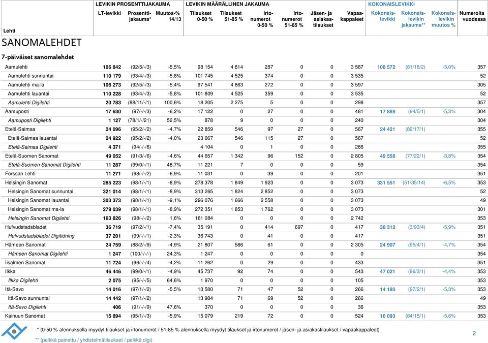 3 Aamuposti Digilehti 1 7 (7/1/-/21),5% 7 9 2 3 Etelä-Saimaa 2 9 (95/2/-/2) -,7% 22 59 5 97 27 57 2 21 (2/17/1) 355 Etelä-Saimaa lauantai 2 922 (95/2/-/2) -,% 23 7 5 5 27 57 Etelä-Saimaa Digilehti