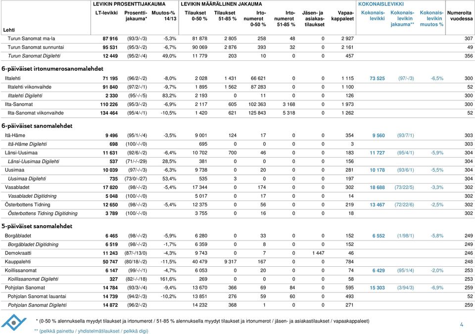 3 Ilta-Sanomat 22 (95/3/-/2) -,9% 2 7 5 33 3 1 1 973 3 Ilta-Sanomat viikonvaihde 13 (95//-/1) -1,5% 1 2 21 5 3 5 31 1 22 -päiväiset sanomalehdet Itä-Häme 9 (95/1/-/) -3,5% 9 1 17 35 9 5 (93/7/1) 33