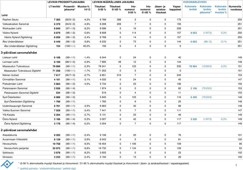 sanomalehdet Lieksan Lehti 1 (99/-/-/1) -1,% 2 1 Loimaan Lehti 1 (9/1/-/2) -2,9% 7 95 1 1 Maaseudun Tulevaisuus 7 99 (99/-/-/1) -2,3% 7 21 3 5 7 9 (1/9/) -2,3% 1 Maaseudun Tulevaisuus Digilehti 71 25