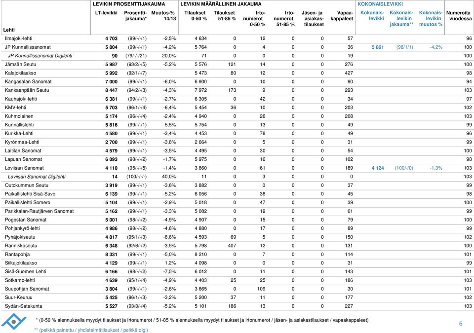 2 3 97 KMV-lehti 5 73 (9/1/-/) -,% 5 5 3 1 23 Kuhmolainen 5 17 (9/-/-/) -2,% 9 2 2 13 Kunnallislehti 5 1 (99/-/-/1) -5,5% 5 75 13 99 Kurikka-Lehti 5 (99/-/-/1) -3,% 7 9 Kyrönmaa-Lehti 2 7 (99/-/-/1)