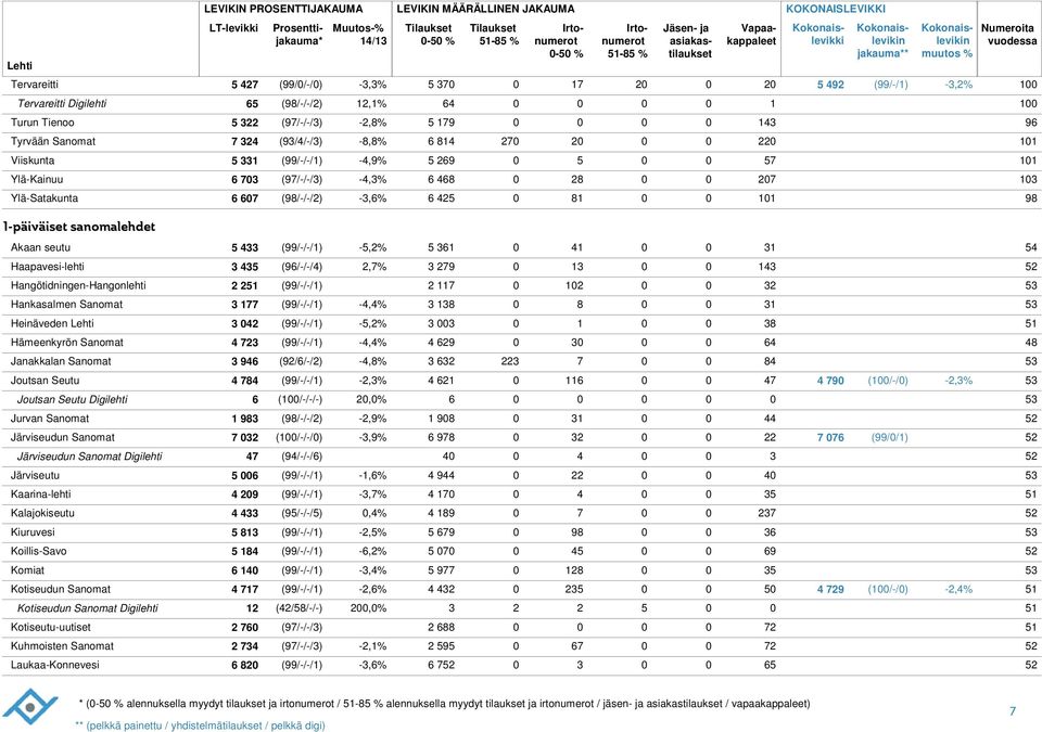 Haapavesi-lehti 3 35 (9/-/-/) 2,7% 3 279 13 13 Hangötidningen-Hangonlehti 2 2 (99/-/-/1) 2 7 32 Hankasalmen Sanomat 3 177 (99/-/-/1) -,% 3 13 31 Heinäveden Lehti 3 2 (99/-/-/1) -5,2% 3 3 1 3