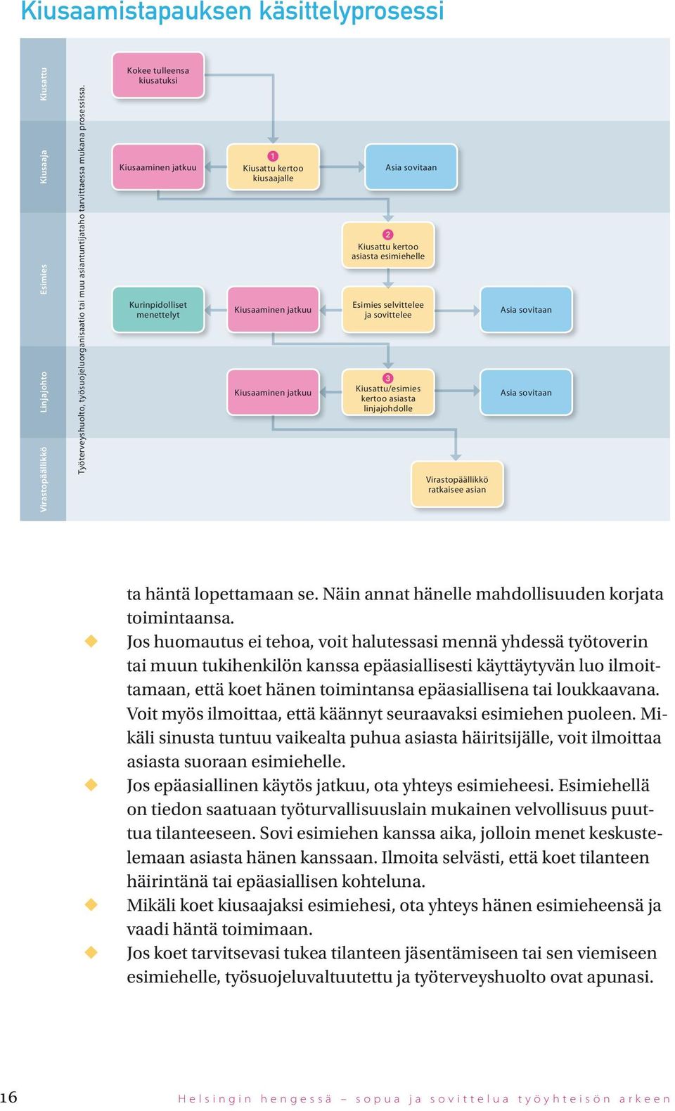 sovittelee 3 Kisatt/esimies kertoo asiasta linjajohdolle Virastopäällikkö ratkaisee asian Asia sovitaan Asia sovitaan ta häntä lopettamaan se. Näin annat hänelle mahdollisden korjata toimintaansa.