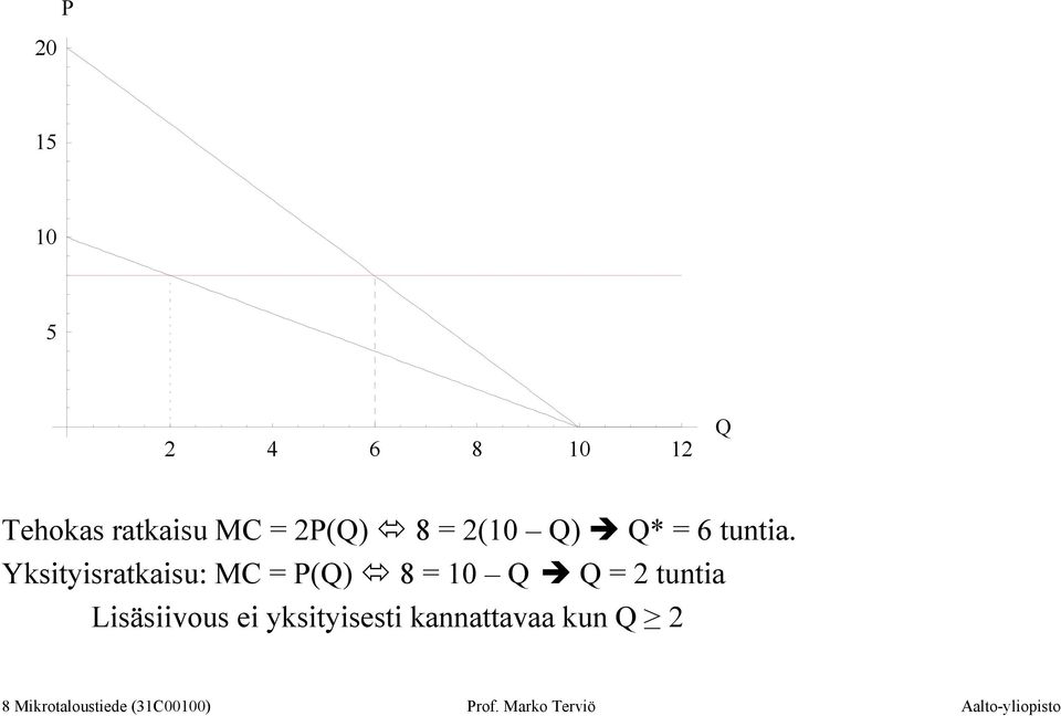 Yksityisratkaisu: MC = P(Q) 8 = 10 Q Q = 2 tuntia Lisäsiivous