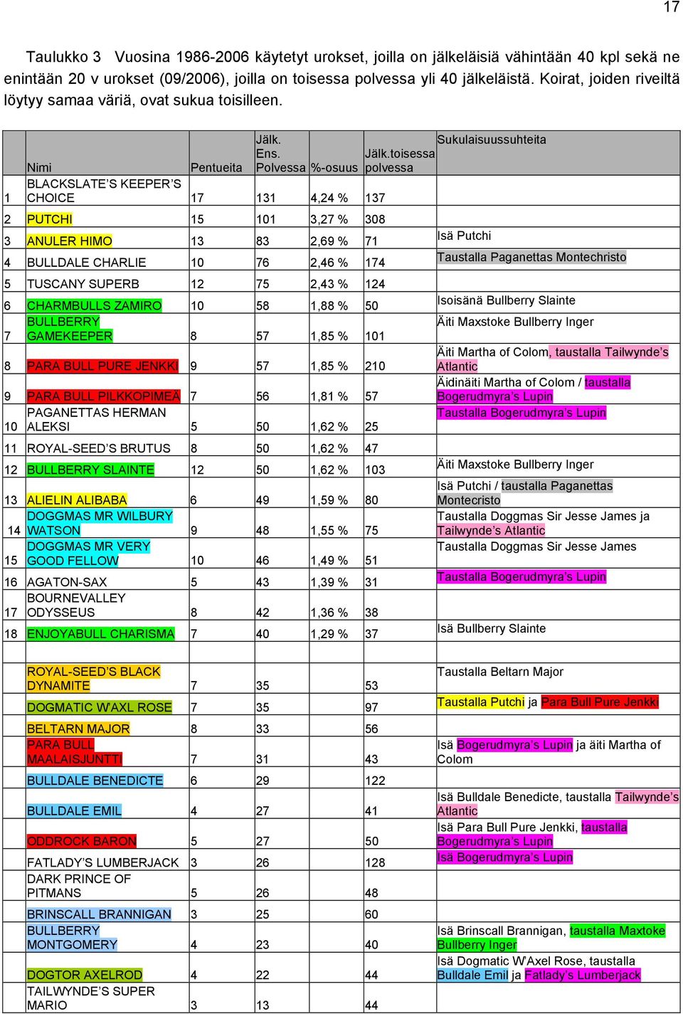 Polvessa %-osuus Nimi Pentueita BLACKSLATE S KEEPER S CHOICE 17 131 4,24 % 137 2 PUTCHI 15 101 3,27 % 308 3 ANULER HIMO 13 83 2,69 % 71 4 BULLDALE CHARLIE 10 76 2,46 % 174 5 TUSCANY SUPERB 12 75 2,43