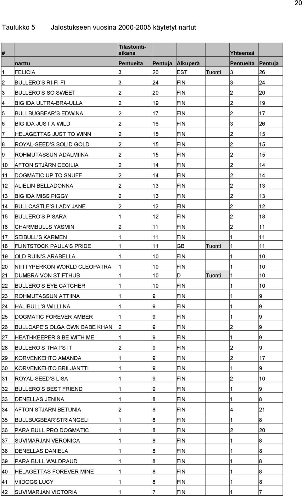 ROYAL-SEED S SOLID GOLD 2 15 FIN 2 15 9 ROHMUTASSUN ADALMIINA 2 15 FIN 2 15 10 AFTON STJÄRN CECILIA 2 14 FIN 2 14 11 DOGMATIC UP TO SNUFF 2 14 FIN 2 14 12 ALIELIN BELLADONNA 2 13 FIN 2 13 13 BIG IDA