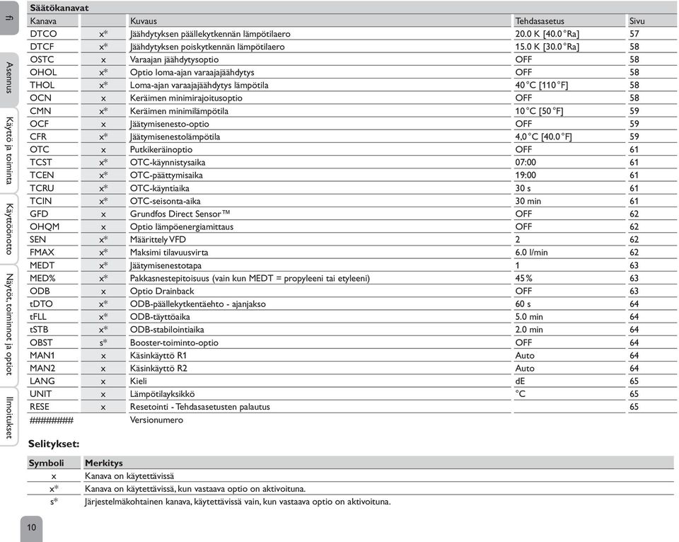 0 Ra] 58 OSTC x Varaajan jäähdytysoptio OFF 58 OHOL x* Optio loma-ajan varaajajäähdytys OFF 58 THOL x* Loma-ajan varaajajäähdytys lämpötila 40 C [110 F] 58 OCN x Keräimen minimirajoitusoptio OFF 58