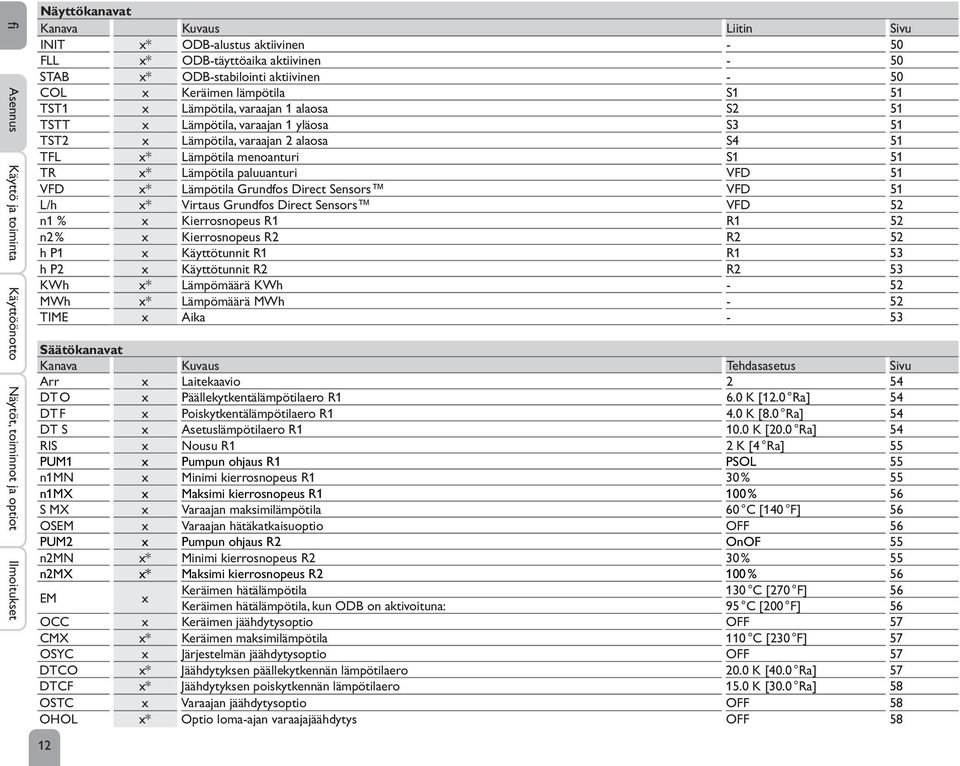 Lämpötila menoanturi S1 51 TR x* Lämpötila paluuanturi VFD 51 VFD x* Lämpötila Grundfos Direct Sensors VFD 51 L/h x* Virtaus Grundfos Direct Sensors VFD 52 n1 % x Kierrosnopeus R1 R1 52 n2 % x