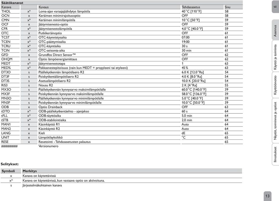 0 F] 59 OTC x Putkikeräinoptio OFF 61 TCST x* OTC-käynnistysaika 07:00 61 TCEN x* OTC-päättymisaika 19:00 61 TCRU x* OTC-käyntiaika 30 s 61 TCIN x* OTC-seisonta-aika 30 min 61 GFD x Grundfos Direct