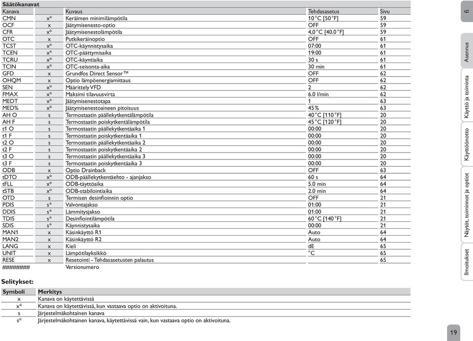 Sensor OFF 62 OHQM x Optio lämpöenergiamittaus OFF 62 SEN x* Määrittely VFD 2 62 FMAX x* Maksimi tilavuusvirta 6.