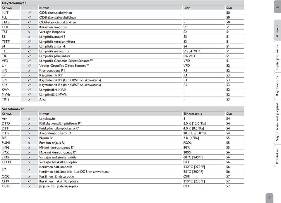 51 VFD x* Lämpötila Grundfos Direct Sensors VFD 51 L/h x* Virtaus Grundfos Direct Sensors VFD 52 n % x Kierrosnopeus R1 R1 52 hp x Käyttötunnit R1 R1 53 hp1 x* Käyttötunnit R1 (kun OBST on