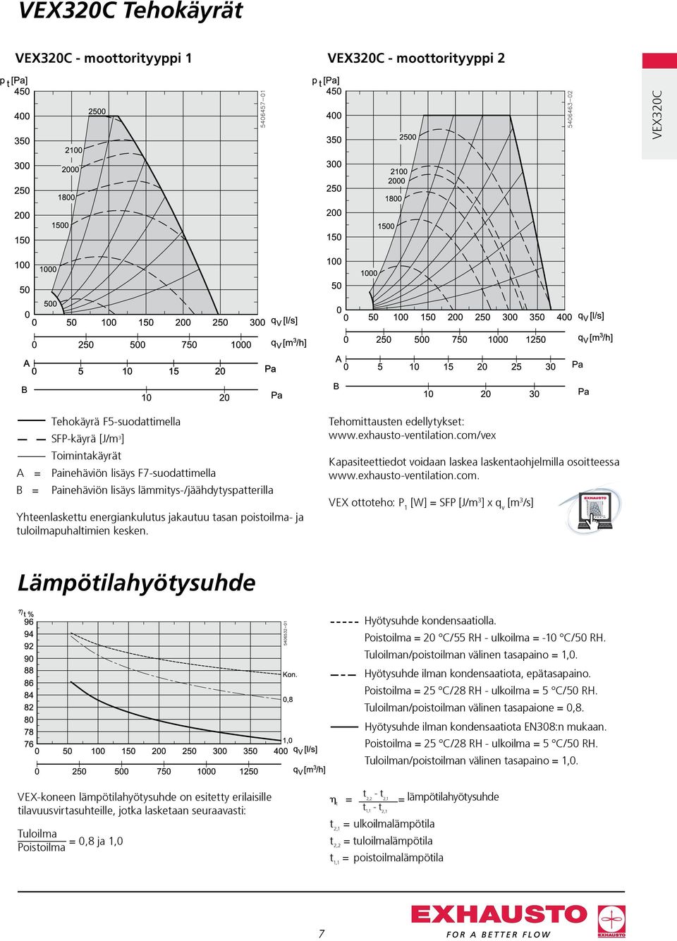 com/vex Kapasiteettiedot voidaan laskea laskentaohjelmilla osoitteessa www.exhausto-ventilation.com. VEX ottoteho: P 1 [W] = SFP [J/m 3 ] x q v [m 3 /s] Lämpötilahyötysuhde Hyötysuhde kondensaatiolla.